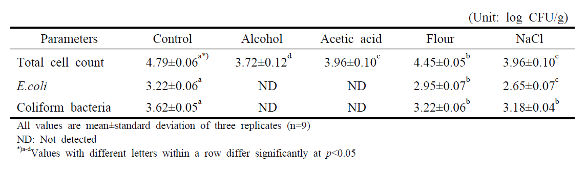 돈육 간의 화학적 전처리방법에 따른 미생물학적 평가