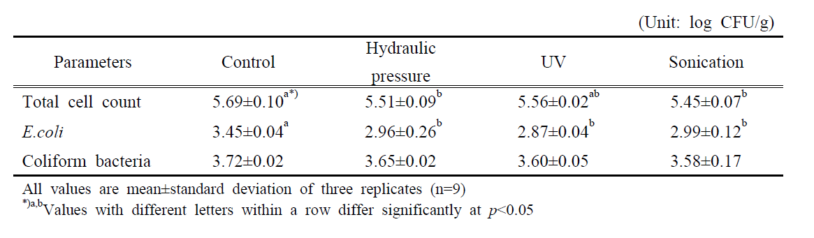 우육 간의 물리적 전처리방법에 따른 미생물학적 평가