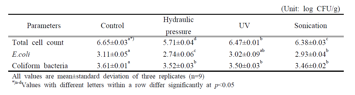 우육 소장의 물리적 전처리방법에 따른 미생물학적 평가