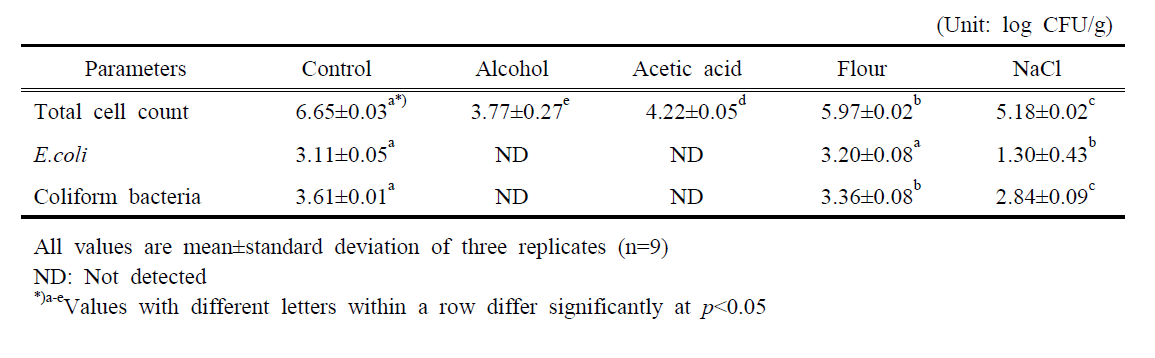 우육 소장의 화학적 전처리방법에 따른 미생물학적 평가