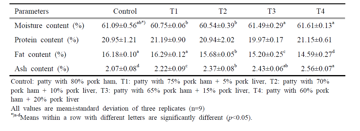 돈육 간의 첨가량에 따른 패티의 일반성분