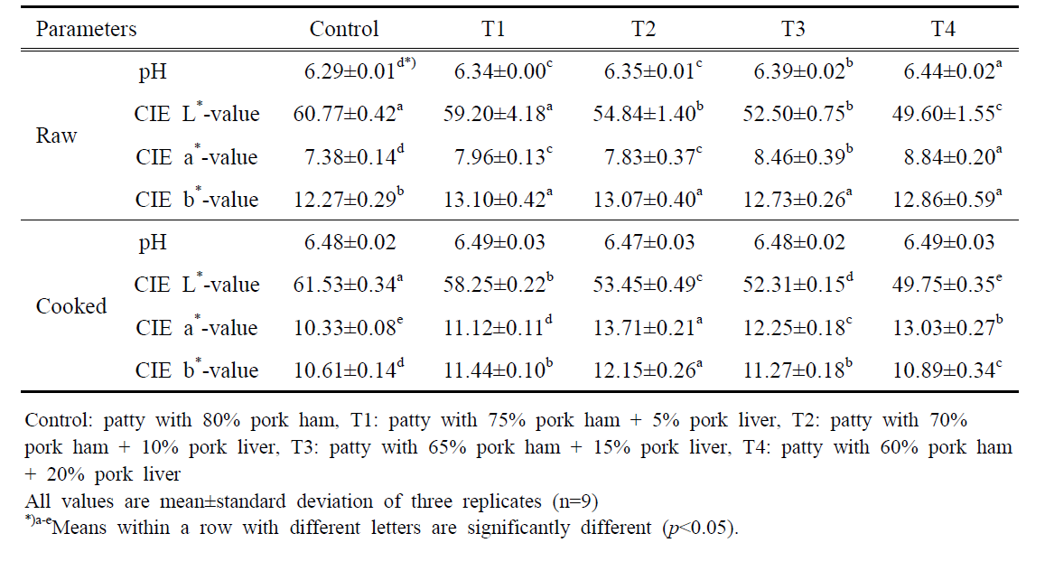 돈육 간 첨가량에 따른 패티의 pH 및 색도