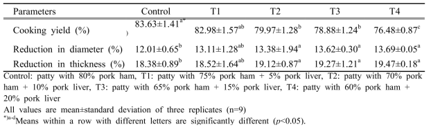 돈육 간 첨가량에 따른 햄버거 패티의 가열수율, 직경감소율 및 두께감소율