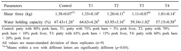 돈육 간 첨가량에 따른 햄버거 패티의 전단력 및 보수력