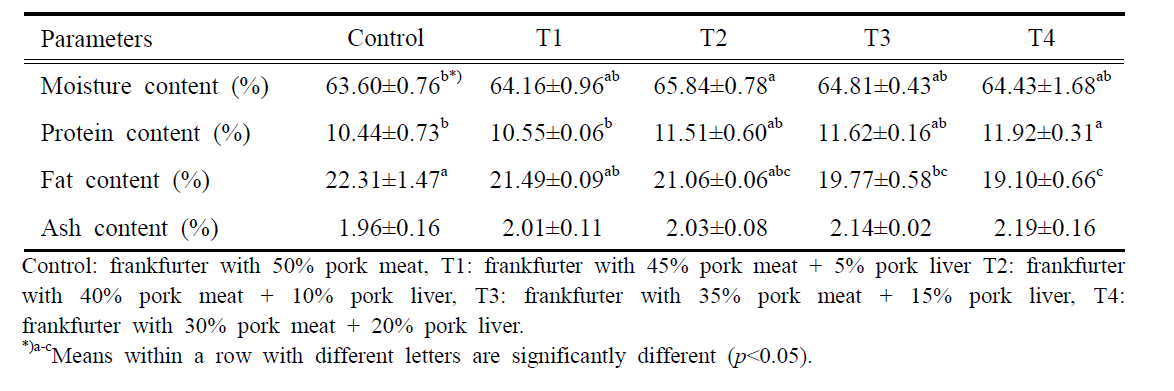 돈육 간의 첨가량에 따른 소시지의 일반성분