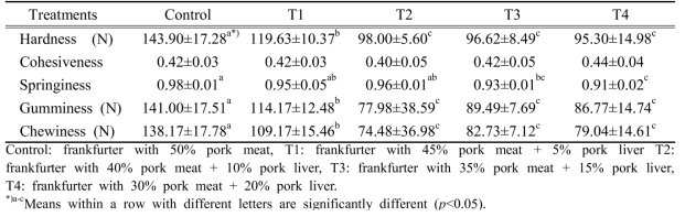 돈육 간의 첨가량에 따른 소시지의 조직감(TPA)