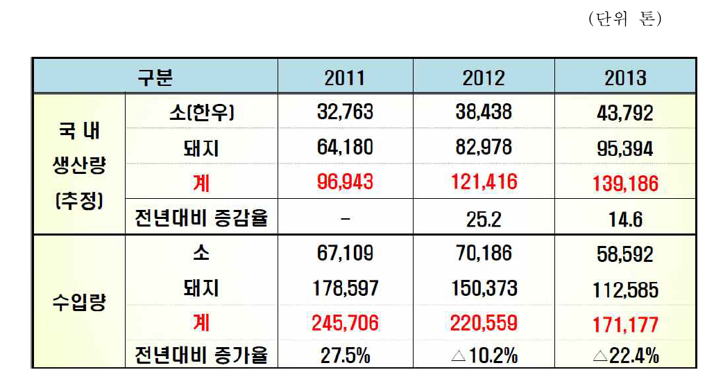 부산물 생산량 추이