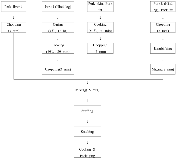 Production process of pork liver sausage