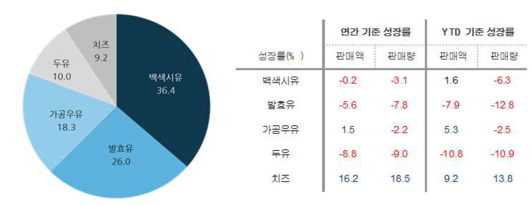 유제품 품목 별 판매 구성비와 시장 성장률