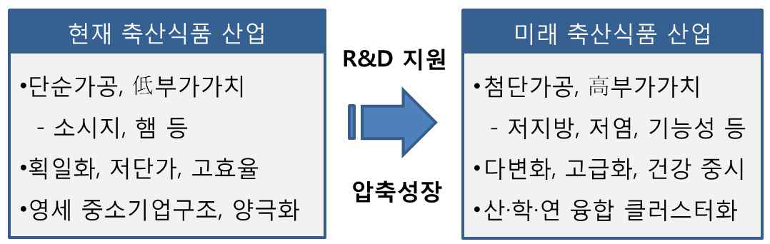 축산식품산업의 현재와 미래 모습