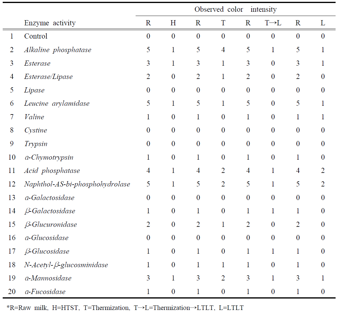 전살균 처리법에 따른 원료유의 효소활성