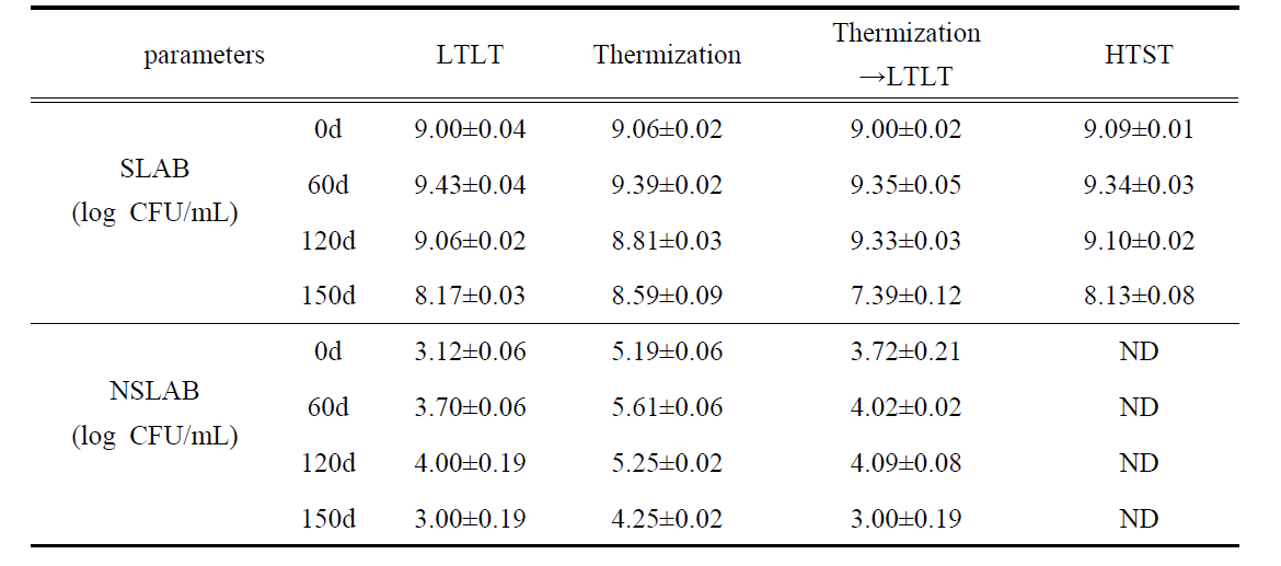 전살균법에 따라 제조한 체다치즈의 숙성기간 별 SLAB, NSLAB 분석