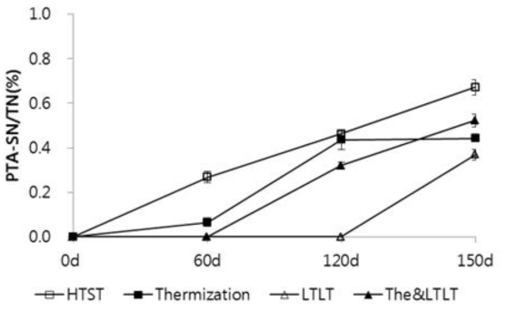 원료유의 다양한 전살균법에 따라 제조한 체다치즈의 숙성 시기별 PTA-SN함량 변화