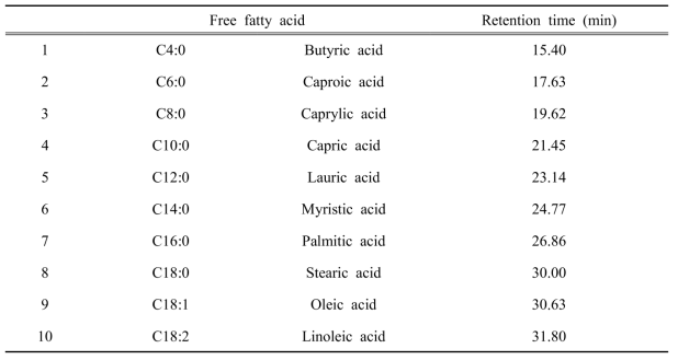 개별 유리지방산의 머무름 시간 (RT, retention time)