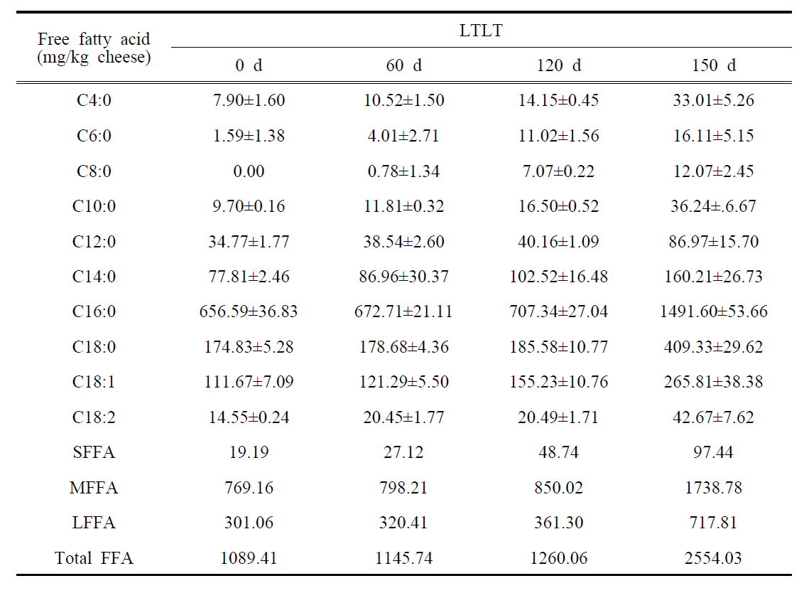 LTLT 전살균법에 따라 제조한 체다치즈의 숙성 기간별 개별 유리지방산 함량