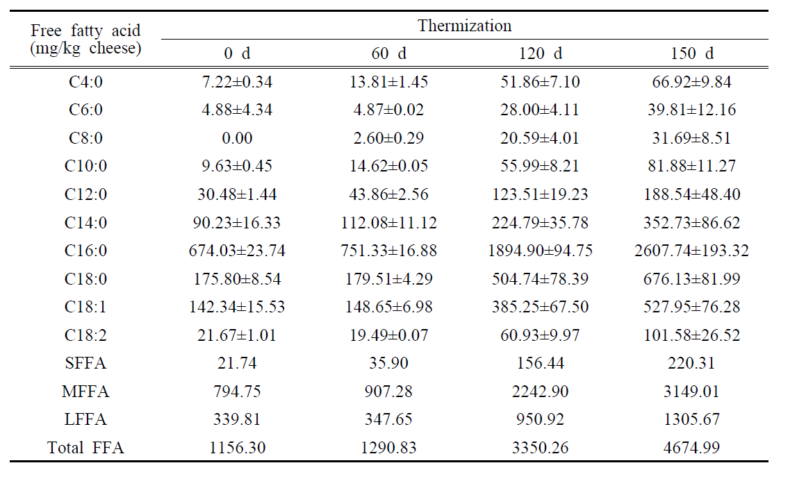 Thermization 전살균법에 따라 제조한 체다치즈의 숙성 기간별 개별 유리지방산 함량