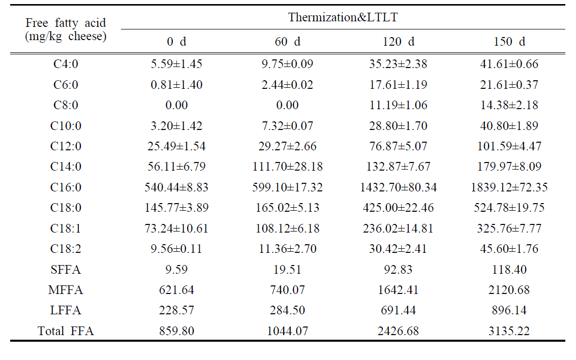 Thermization→LTLT 전살균법에 따라 제조한 체다치즈의 숙성 기간별 개별 유리지 방산 함량