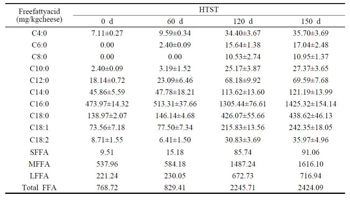 HTST 전살균법에 따라 제조한 체다치즈의 숙성 기간별 개별 유리지방산 함량