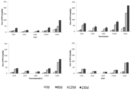 원료유의 다양한 전살균법에 따라 제조한 체다치즈의 숙성 시기별 SFFA 함량 변화