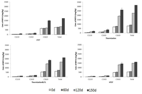 원료유의 다양한 전살균법에 따라 제조한 체다치즈의 숙성 시기별 MFFA 함량 변화