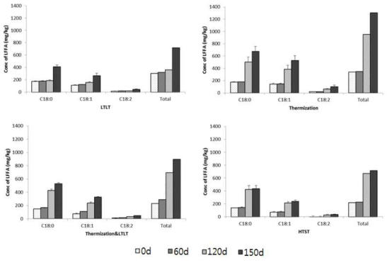 원료유의 다양한 전살균법에 따라 제조한 체다치즈의 숙성 시기별 LFFA 함량 변화