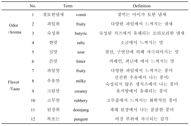 치즈 관능적 특성 평가를 위한 묘사분석