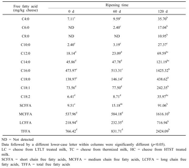체다치즈의 저장기간에 따른 개별 유리지방산함량