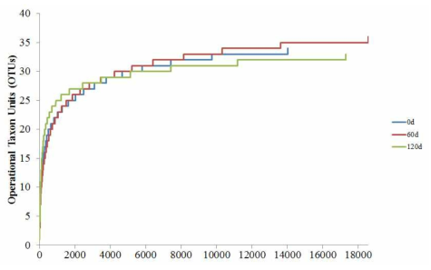 체다치즈의 16S rRNA V1/V3 regions를 파이로시퀀싱을 통한 Rarefaction analysis.