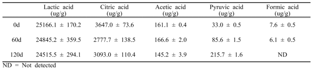 체다치즈의 저장기간에 따른 유기산 함량