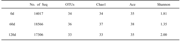 체다치즈의 저장기간별 박테리아의 Number of sequences, observed diversity richness (OTUs), 및 diversity estimates