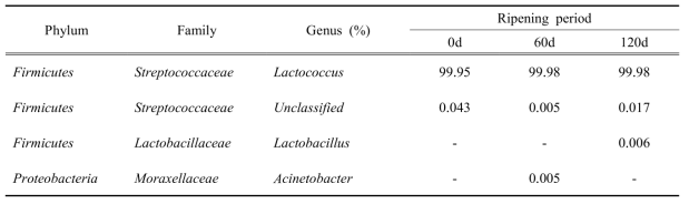 저장기간에 따른 체다치즈의 Phylum, family, genus의 분류계에서 미생물 다양성 분석