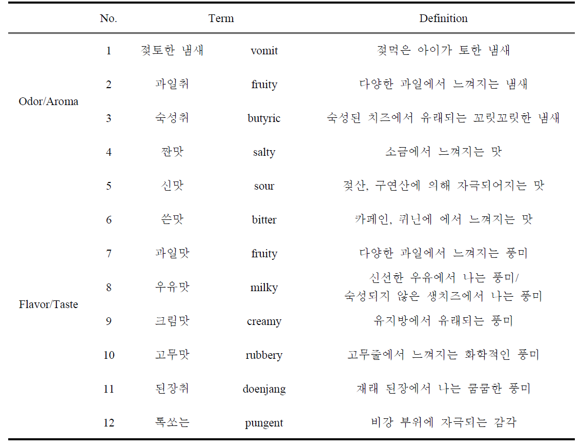 치즈 관능적 특성 평가를 위한 묘사분석