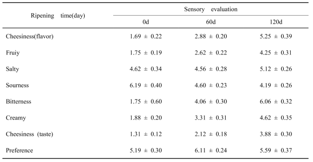 체다치즈의 저장기간에 따른 관능 특성 변화