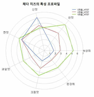 체다치즈의 저장기간에 따른 관능 특성 변화