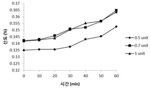 고다치즈의 pre-ripening과정 중 산도변화