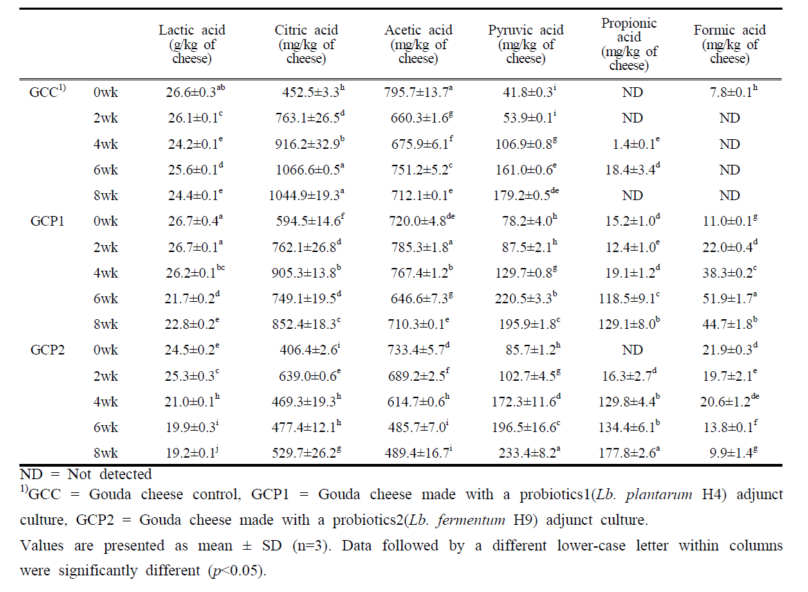 프로바이오틱 고다치즈의 저장기간별 유기산 분석