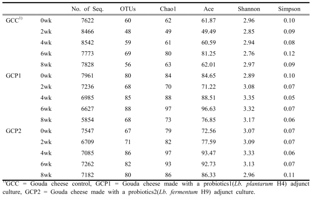 고다치즈의 저장기간별 Number of sequences, observed diversity richness (OTUs) 및 diversity estimates of bacteria.