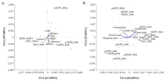 미생물 다양성과 일반성분 및 유기산 결과를 바탕으로 상관관계 분석(canonical correspondence analysis, CCA).