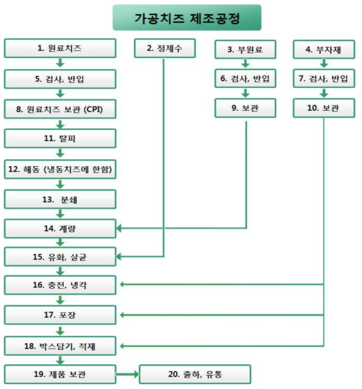 가공치즈 제조 공정