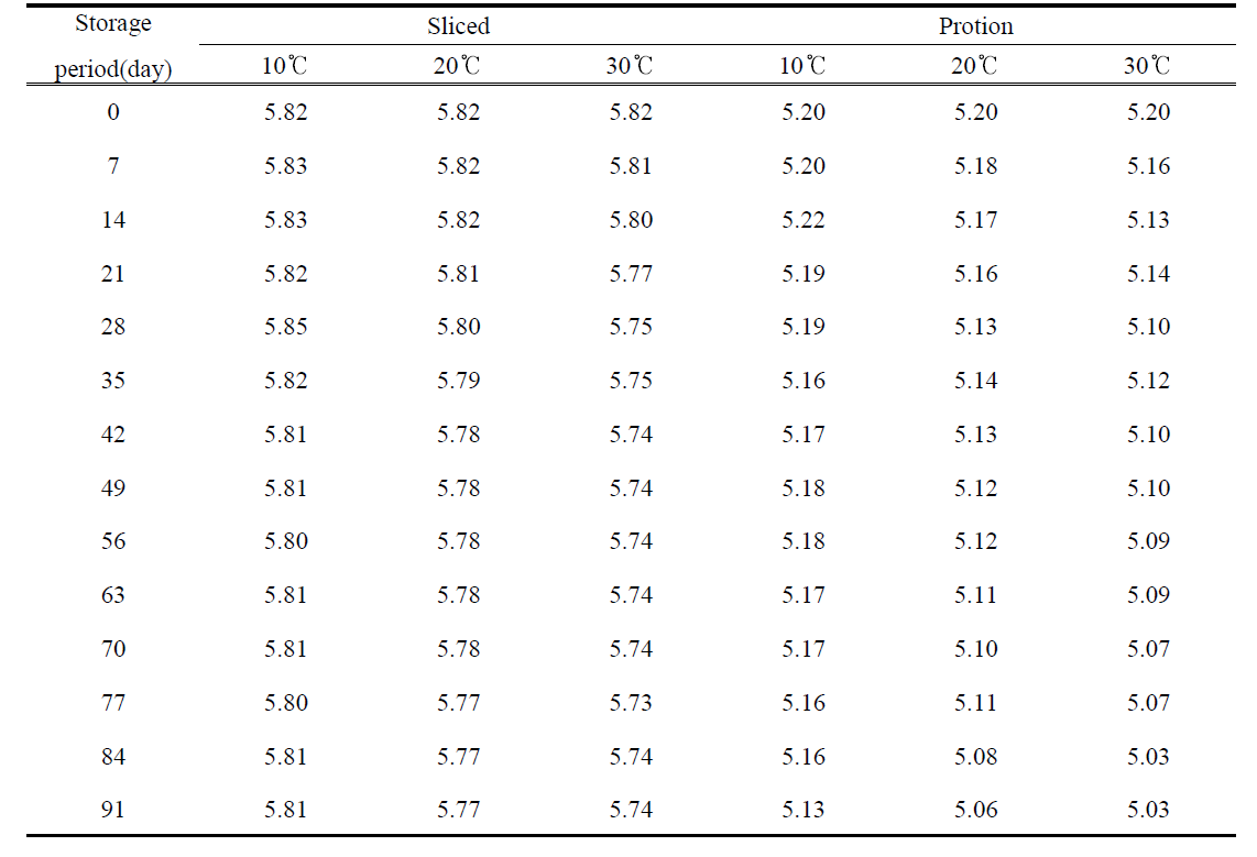 가공치즈 타입(슬라이스, 포션) 별 저장온도 및 저장기간에 따른 pH 변화