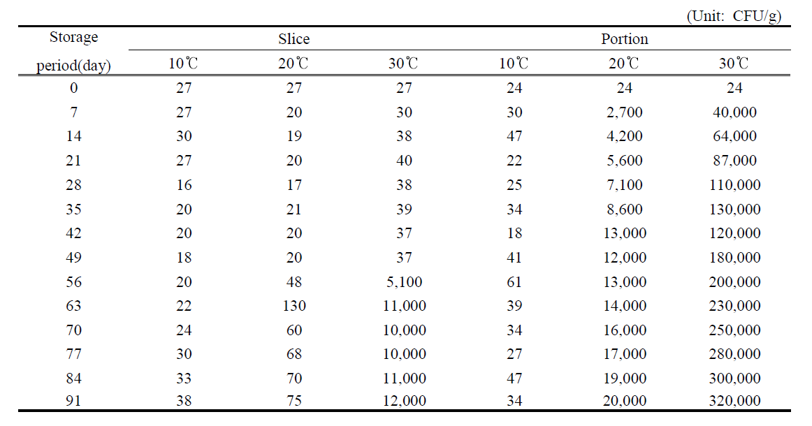 가공치즈 타입(슬라이스, 포션) 별 저장온도 및 저장기간에 따른 세균수 변화