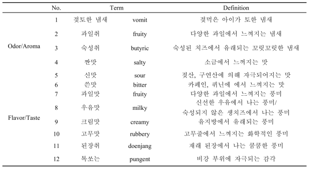 치즈 관능적 특성 평가를 위한 묘사분석