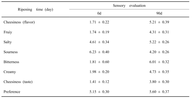 체다치즈의 저장기간에 따른 관능 특성 변화