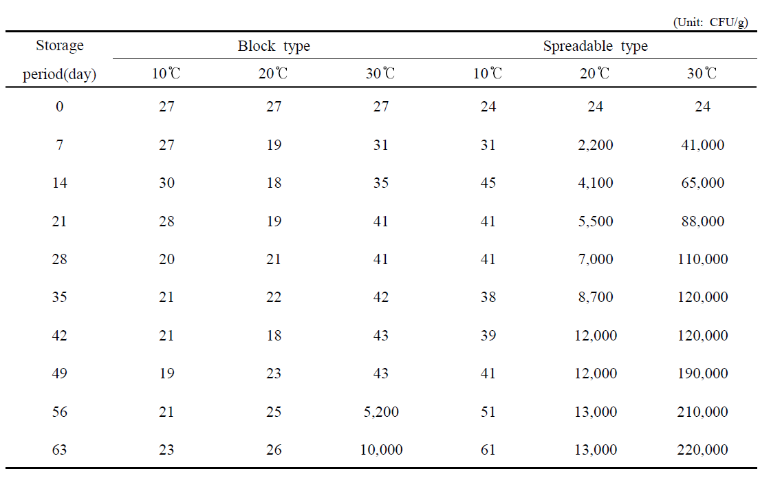 가공치즈 타입(블록, 스프레더블) 별 저장기간에 따른 세균수 변화