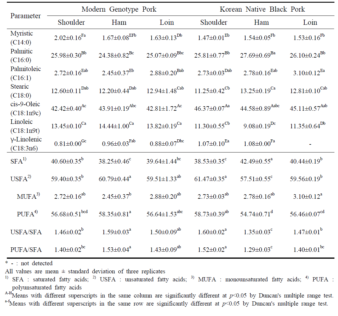 개량종 및 재래종 돈육의 부위에 따른 지방산조성