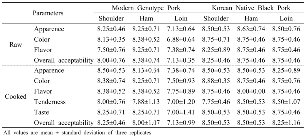 개량종 및 재래종 돈육의 부위에 따른 관능평가