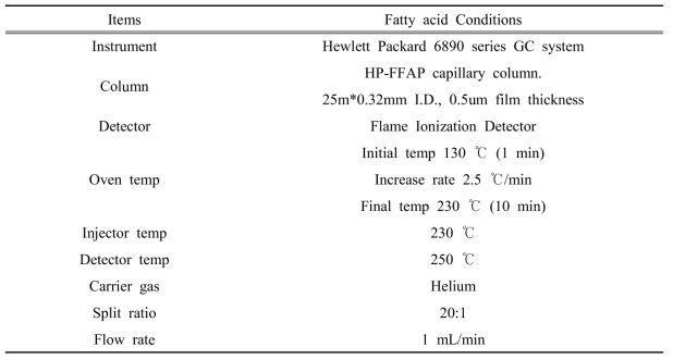지방산 분석을 위한 GC 조건