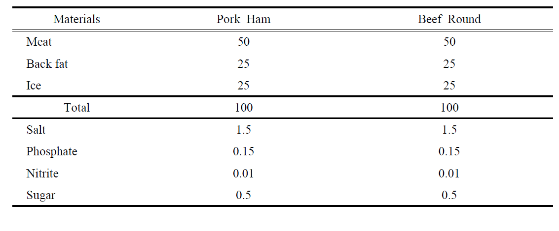 축종별 원료육에 따른 유화물의 배합비