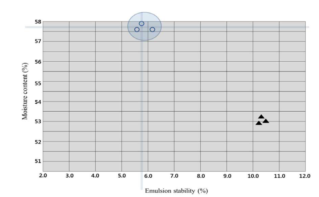 축종별 원료육에 따른 유화안정성과 수분함량 사이의 유화맵