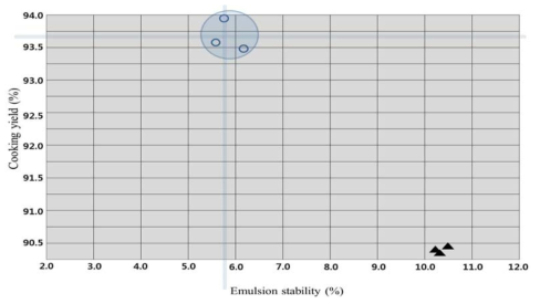 축종별 원료육에 따른 유화안정성과 가열수율 사이의 유화맵